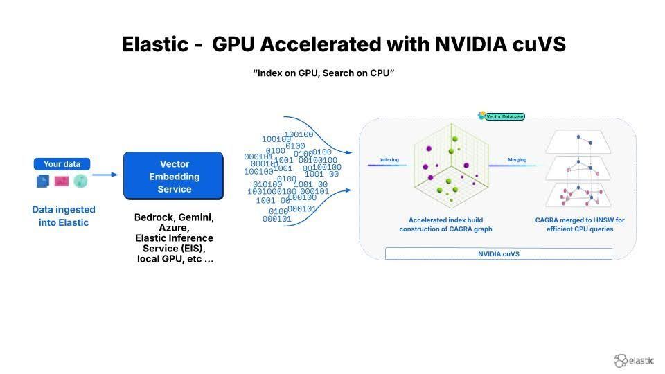 12x faster Elasticsearch vector indexing: deploying NVIDIA cuVS with GPU and CPU tiers