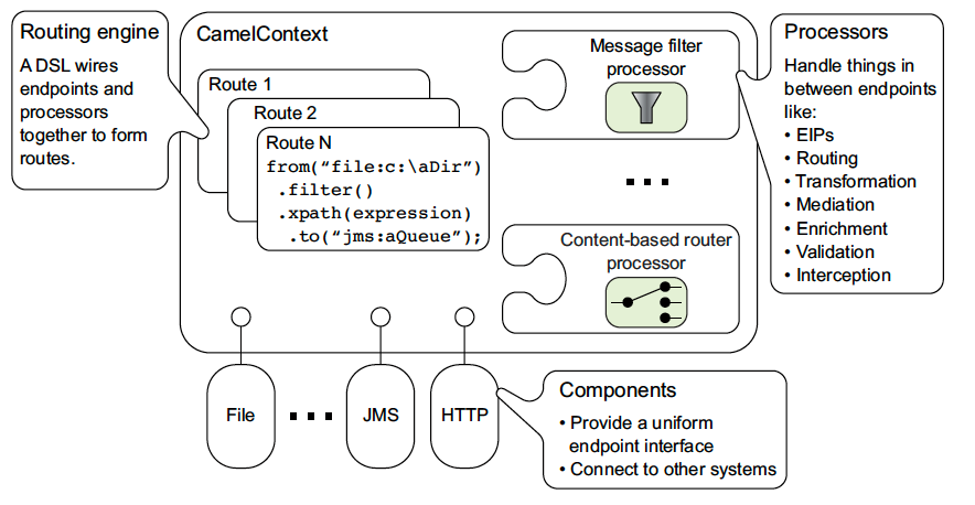 Camel Apache architecture