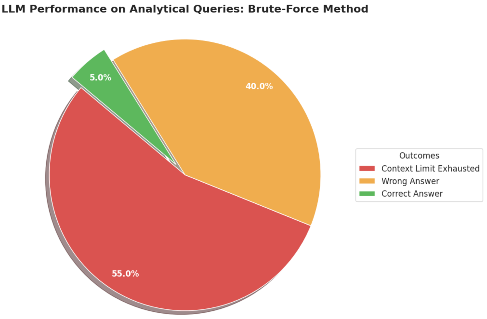 Comparison of the brute force method and the agentic method for answering semantic questions.