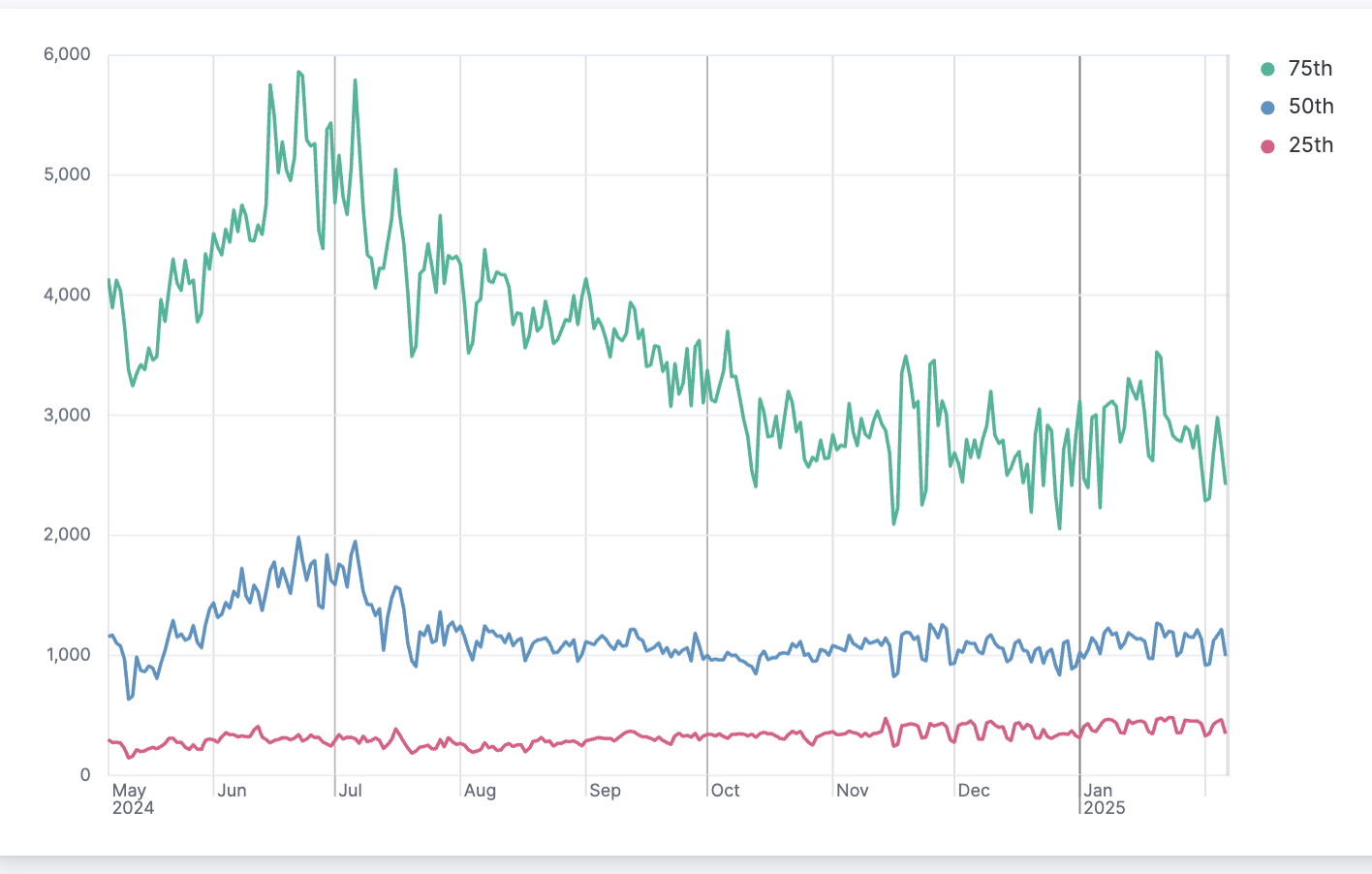 Kibana Dashboard render-time for 25, 50, and 75 percentile