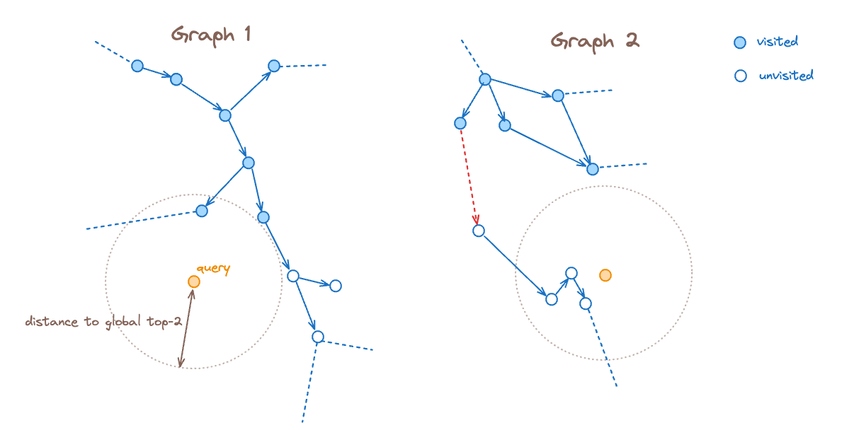 multi-graph search