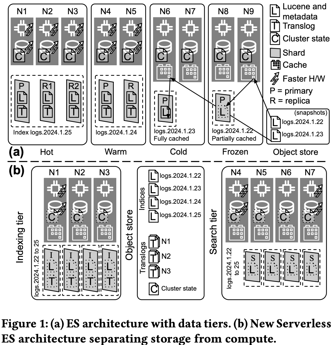 Elasticsearch architecture with data tiers (above), and new serverless Elasticsearch architecture separating storage from compute.