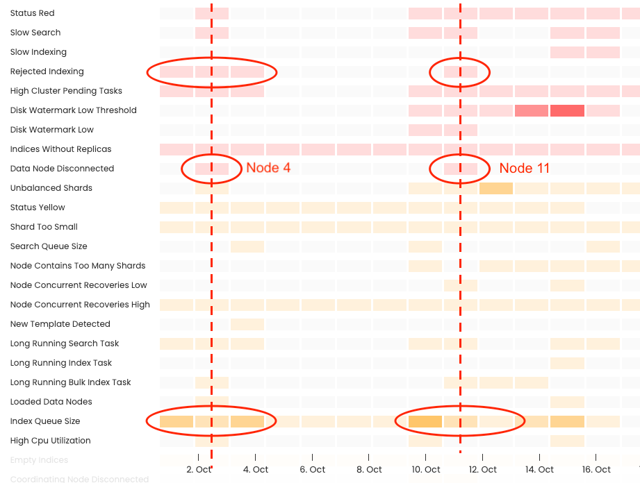 Timeline of events in the cluster