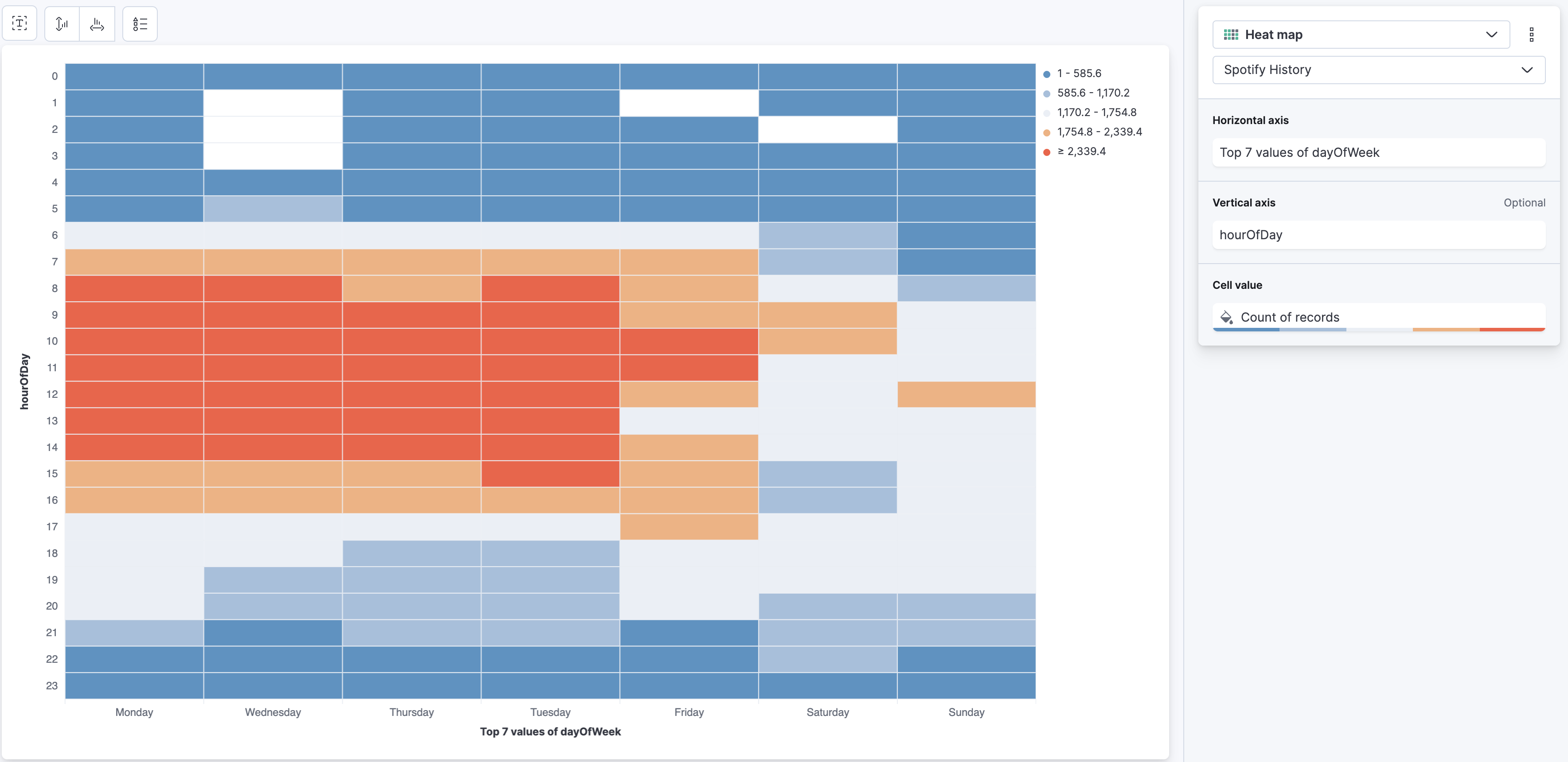 Spotify Wrapped listening habits visualization using Dashboards