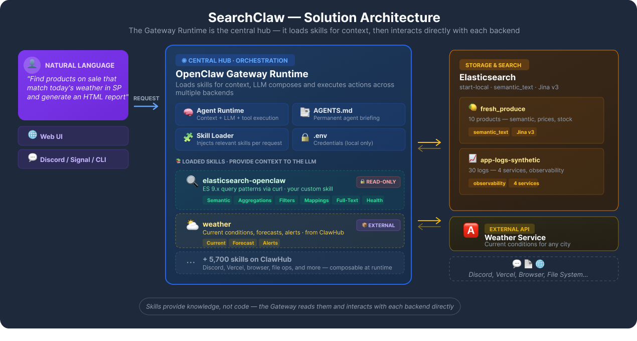 SearchClaw (OpenClaw and Elasticsearch) solution architecture, with the OpenClaw Gateway Runtime as the central hub. It loads skills for context and then interacts directly with each back end.