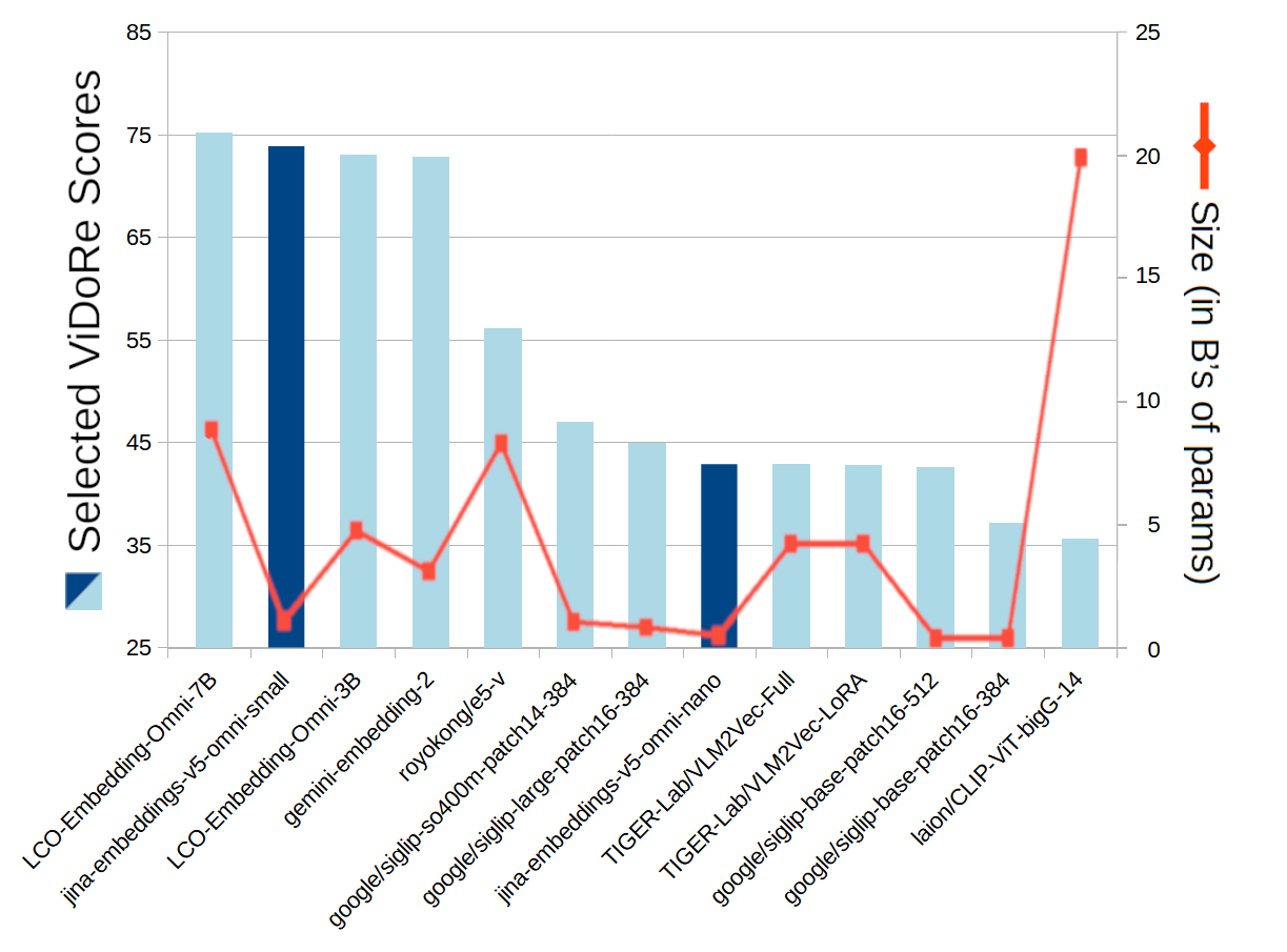 A bar‑and‑line chart compares selected ViDoRe scores and parameter sizes for multiple embedding models, with LCO‑Embedding‑Omni‑7B reaching the highest score and laion/CLIP‑ViT‑bigG‑14 having the largest model size, while two models. The focus is on two jina-embeddings models.