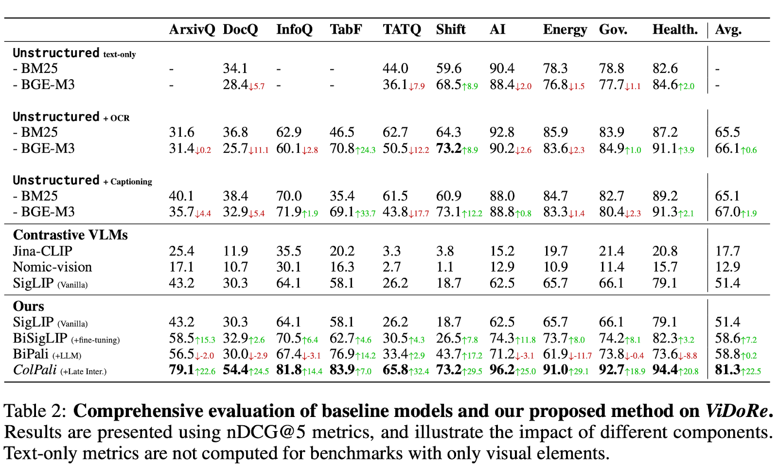ColPali retrieval performance
