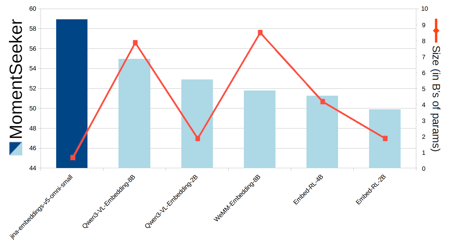 A bar and line chart compares six embedding models using MomentSeeker scores and model size. The x‑axis lists the models, the left y‑axis shows MomentSeeker scores from roughly 44 to 60, and the right y‑axis shows model size in billions of parameters from 0 to 10. Blue bars represent the scores, and a red line with markers represents model sizes.