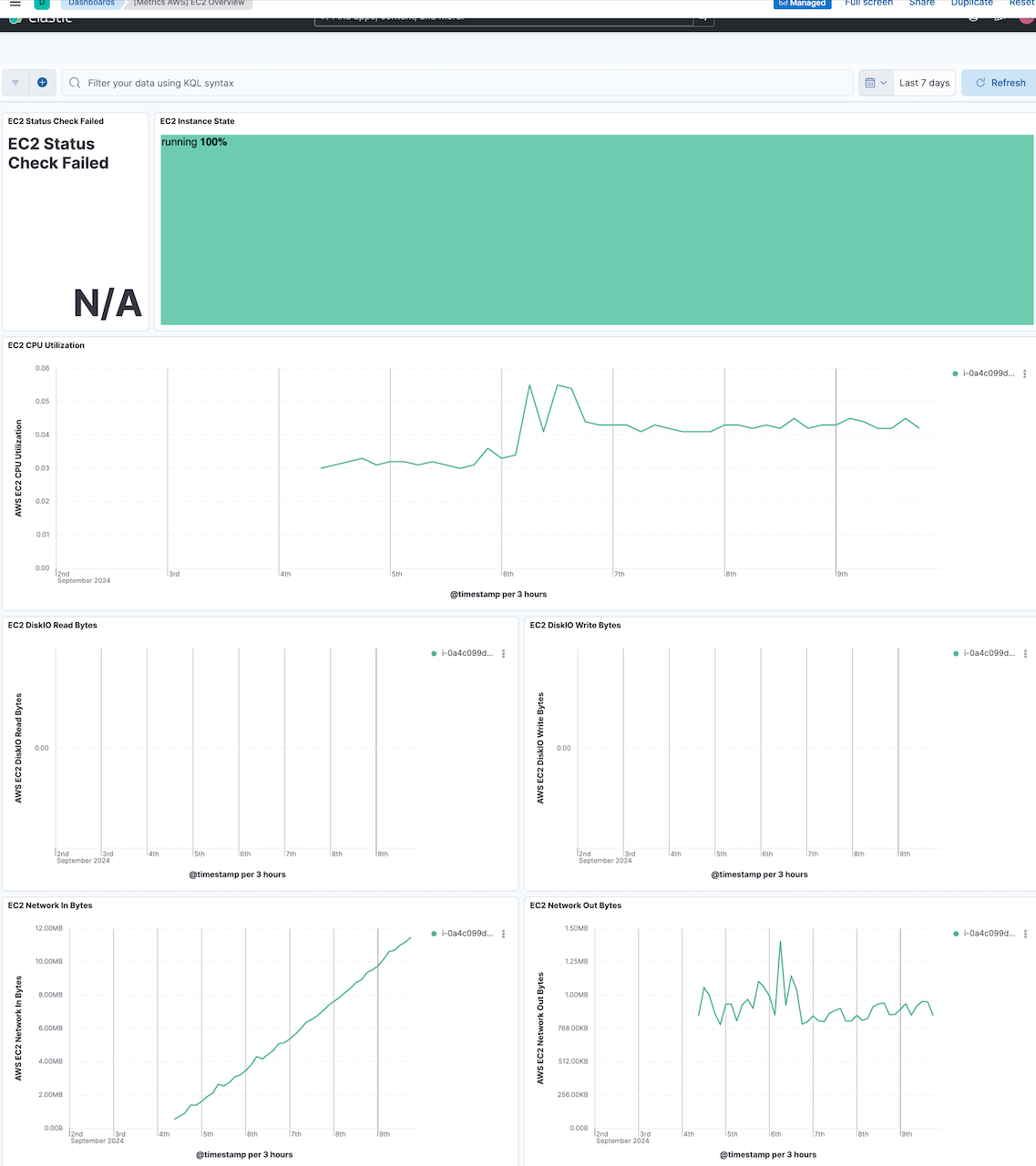 aws vpc flow logs elastic ec2 metrics dashboard