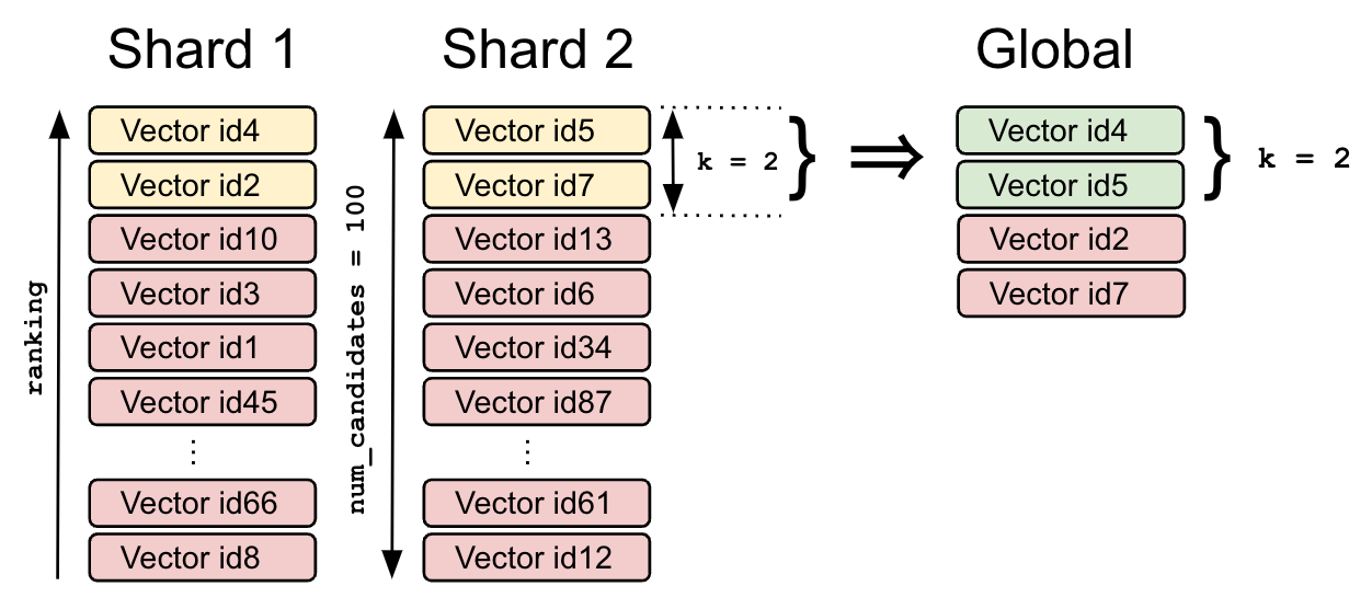 Nearest neighbor search accuracy using num_candidates