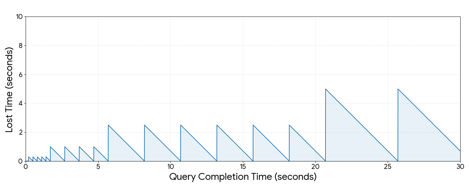 Line chart showing lost time in seconds versus query completion time in seconds, forming a sawtooth pattern where lost time rises then drops to zero repeatedly, with peaks growing from under 1 second to 5 seconds as query duration increases from 0 to 30 seconds.