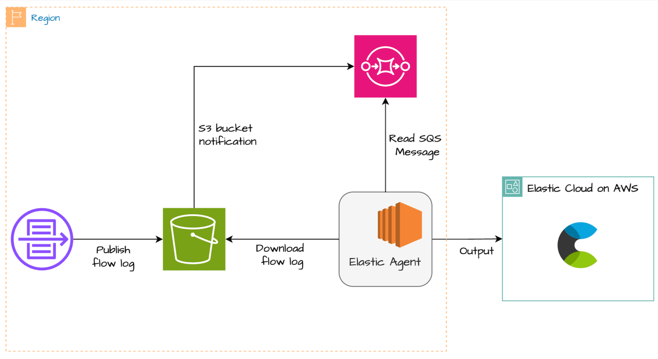 High level data flow for Elastic agent based data ingestion