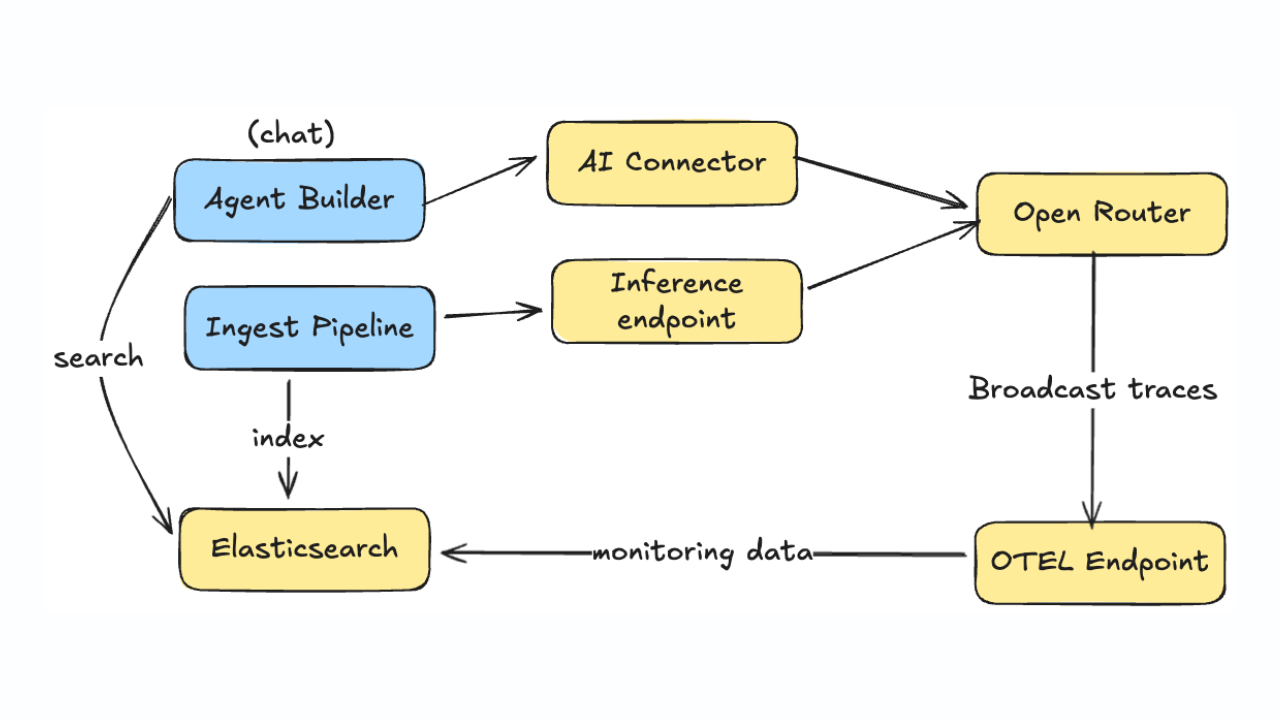 Monitoring LLM inference and Agent Builder with OpenRouter