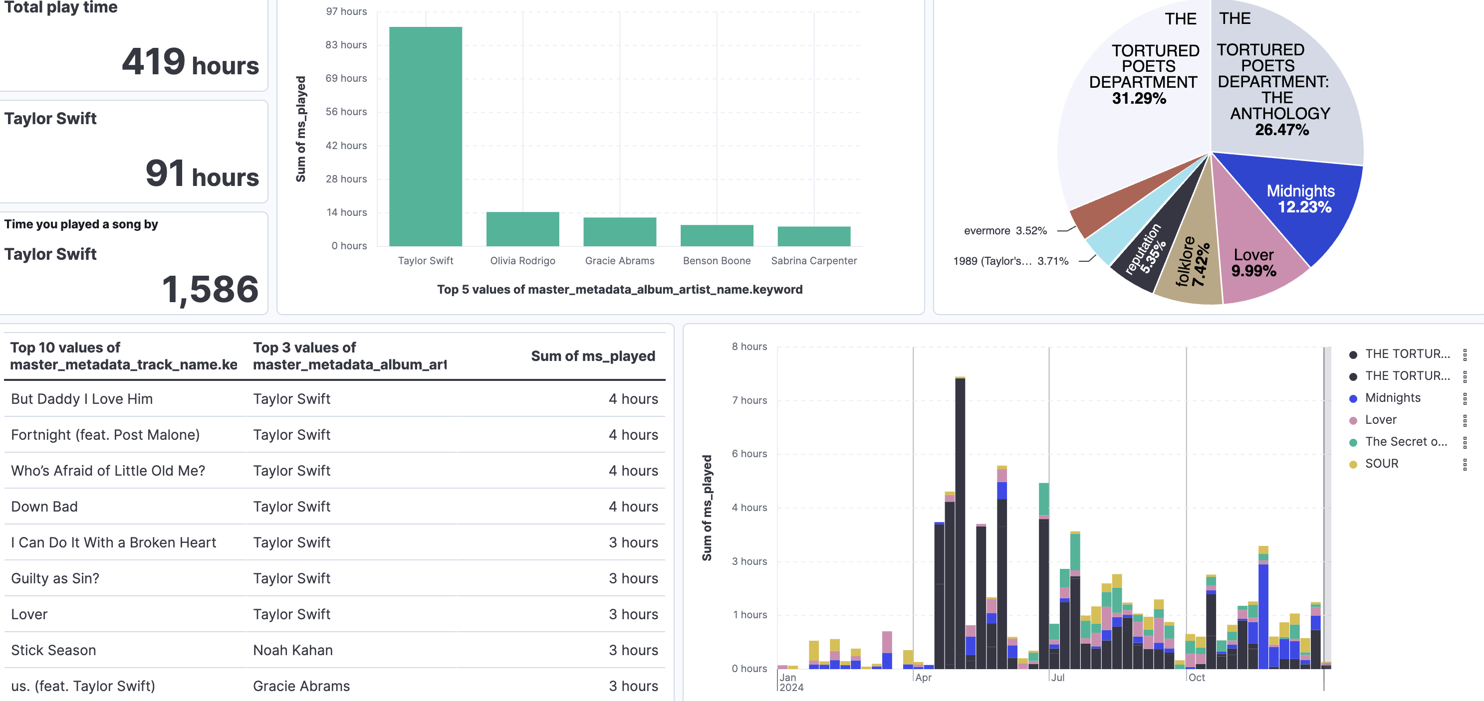 Kibana Dashborad example - Spotify Wrapped