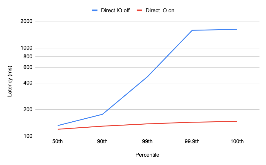 Using Direct IO for vector searches