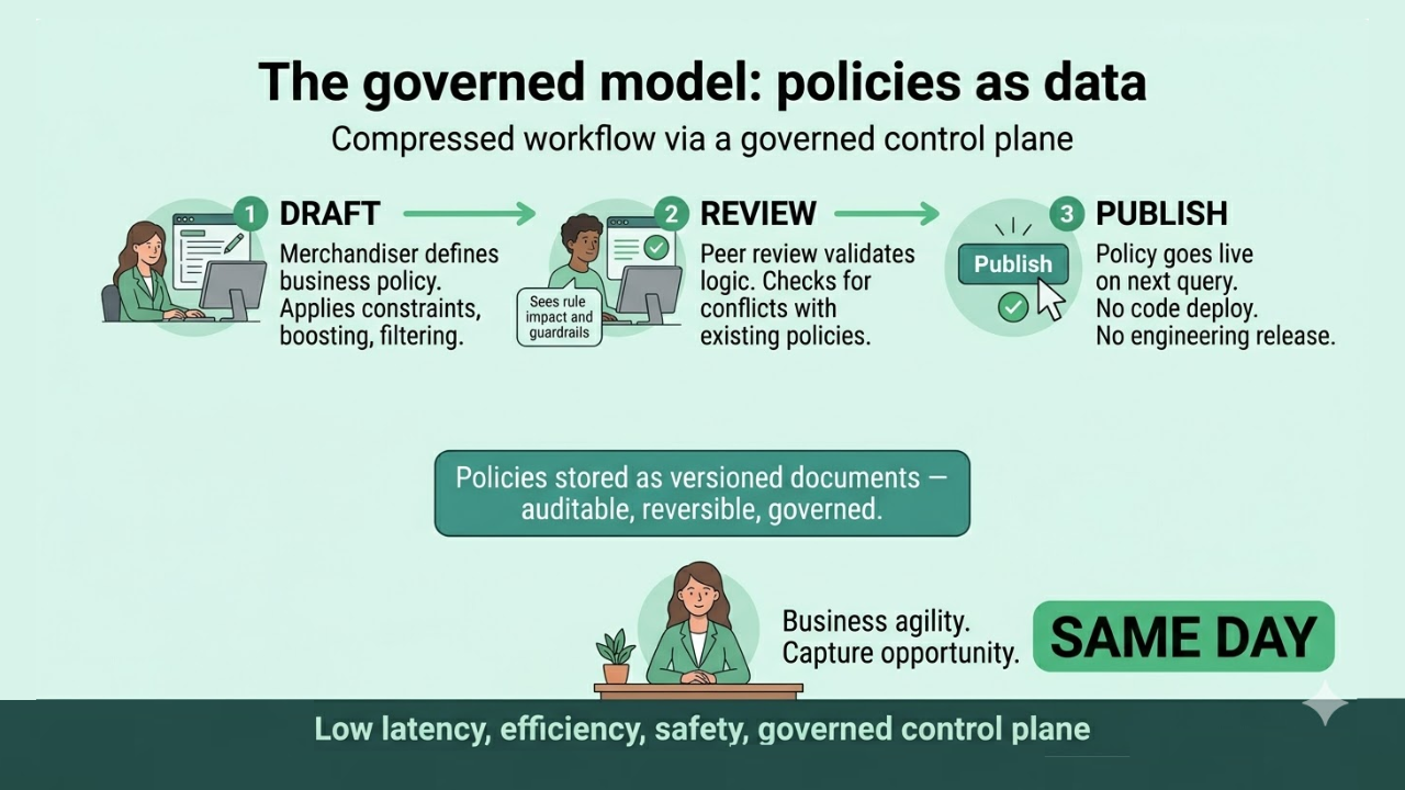 Accelerating merchandising improvements with a governed control plane