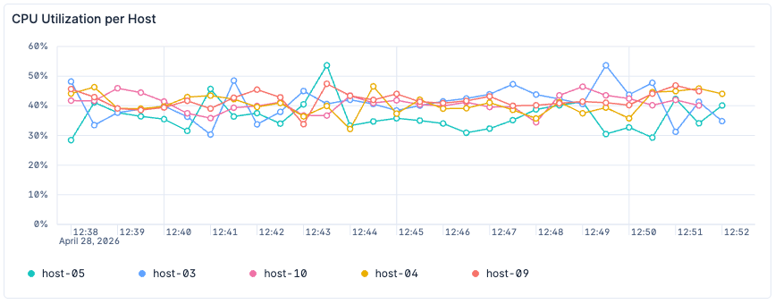Line chart, titled “CPU Utilization per Host,” shown with a list-style legend at the bottom and a color palette designed for line readability.