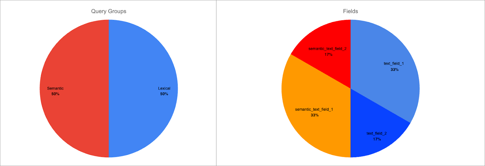 Changed field weight with ref and hybrid search