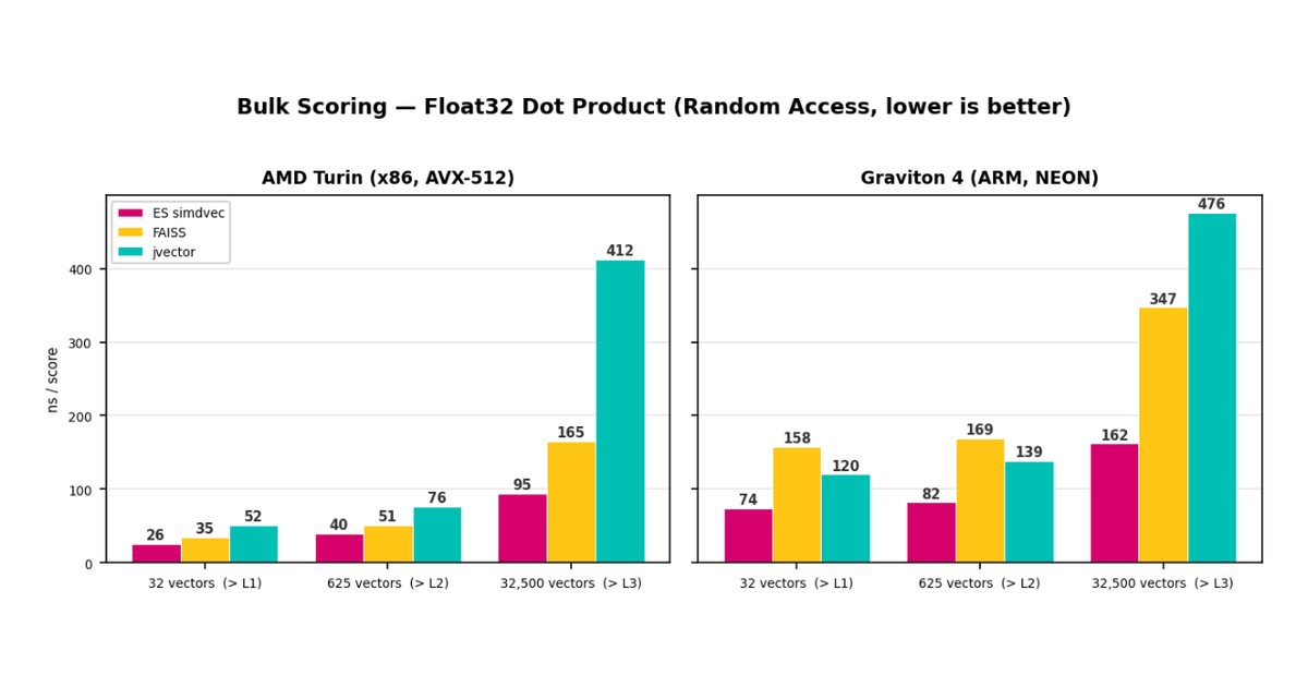 Elasticsearch Optimizes Vector Search With simdvec Engine