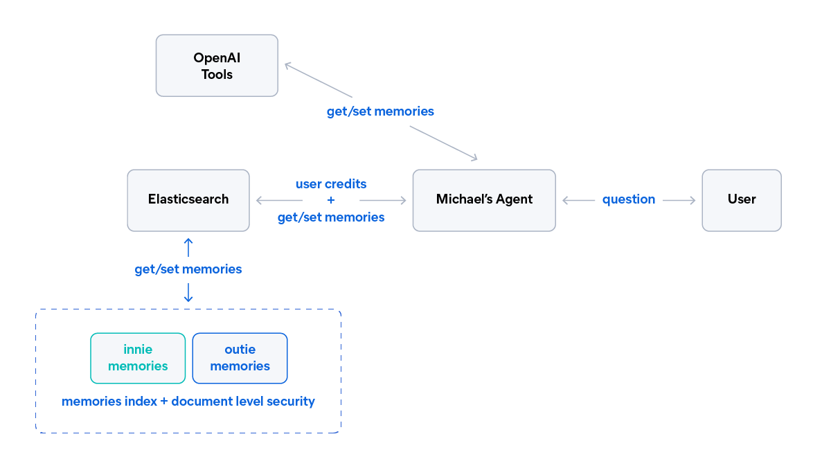 Flow diagram showing how an agent retrieves and stores memory through Elasticsearch’s secure indices while coordinating with OpenAI tools to answer user questions.