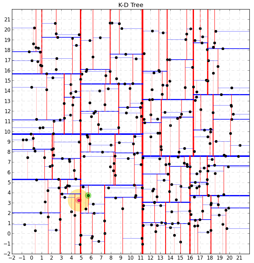 KD tree algorithm in vector search