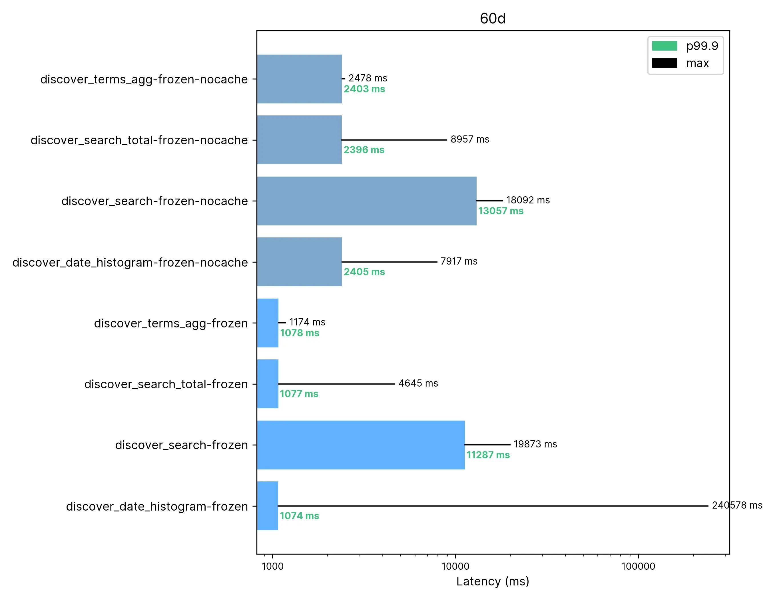 results 60 Days Span / 60 Terabytes of using elastic searchable snapshots on frozen tier