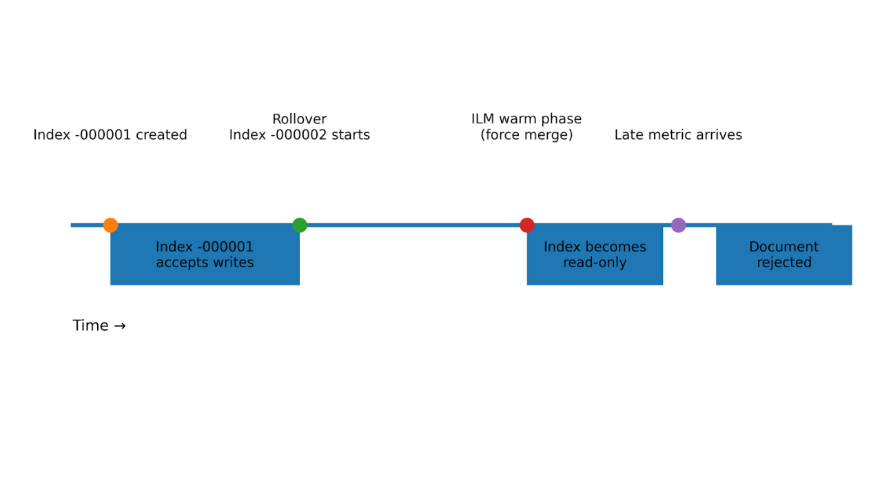 Wenn TSDS auf ILM trifft: Gestaltung von Zeitreihendatenströmen, die verspätete Daten nicht ablehnen
