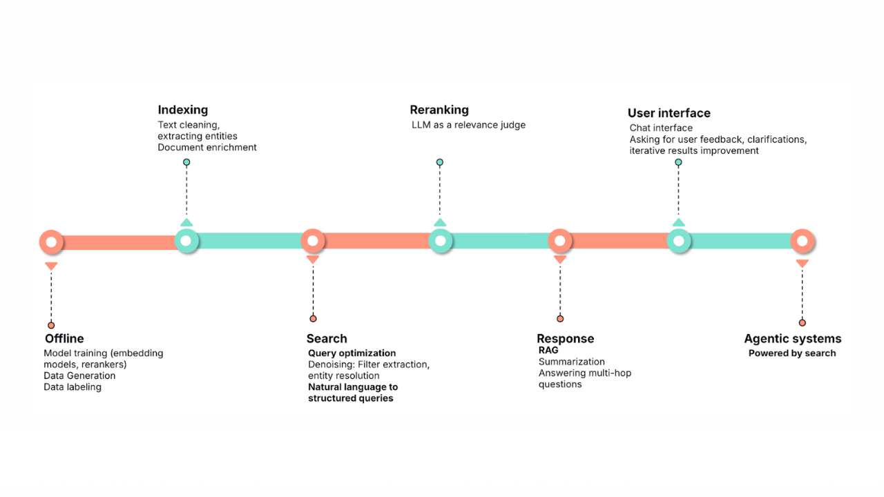 Query rewriting strategies for LLMs and search engines to improve results