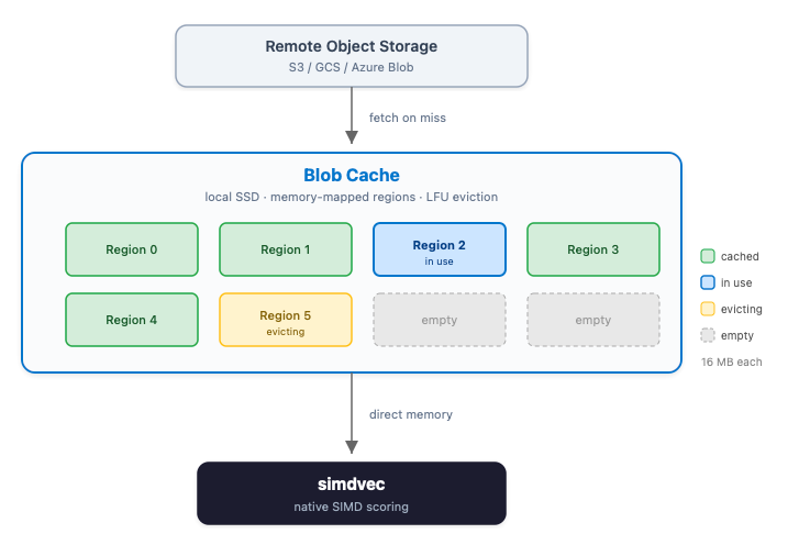 Diagram showing data flow between Remote Object Storage and simdvec. The top box labeled “Remote Object Storage” lists S3, GCS, and Azure Blob, with an arrow marked “fetch on miss” pointing to a larger box labeled “Blob Cache.” Inside the Blob Cache are regions numbered 0–5 plus two empty slots, each 16 MB. Regions 0, 1, 3, 4 are green and labeled “cached,” Region 2 is blue and labeled “in use,” Region 5 is yellow and labeled “evicting,” and two gray boxes are labeled “empty.” A legend explains the color codes. A downward arrow labeled “direct memory” connects Blob Cache to a dark box labeled “simdvec – native SIMD scoring.”
