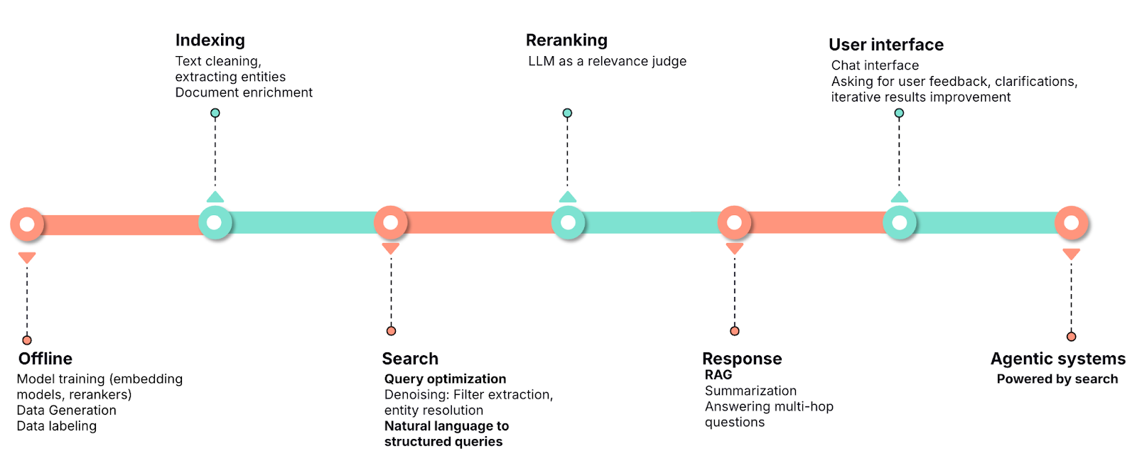 LLM applications in the retrieval pipeline