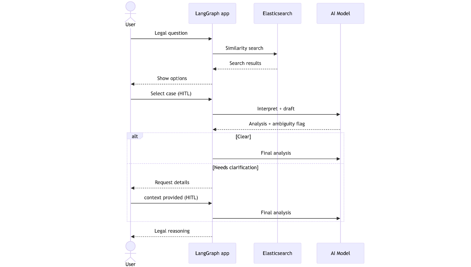 Workflow for implementing human in the loop (HITL)