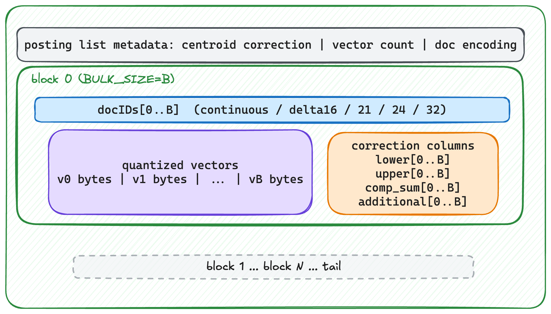 Diagram showing the structure of a posting list with labeled sections for metadata, document IDs, quantized vectors, and correction columns. The top box lists centroid correction, vector count, and document encoding. Below it, block 0 includes docIDs, quantized vectors, and correction columns labeled lower, upper, comp_sum, and additional. A dashed box at the bottom indicates continuation through block N and tail.