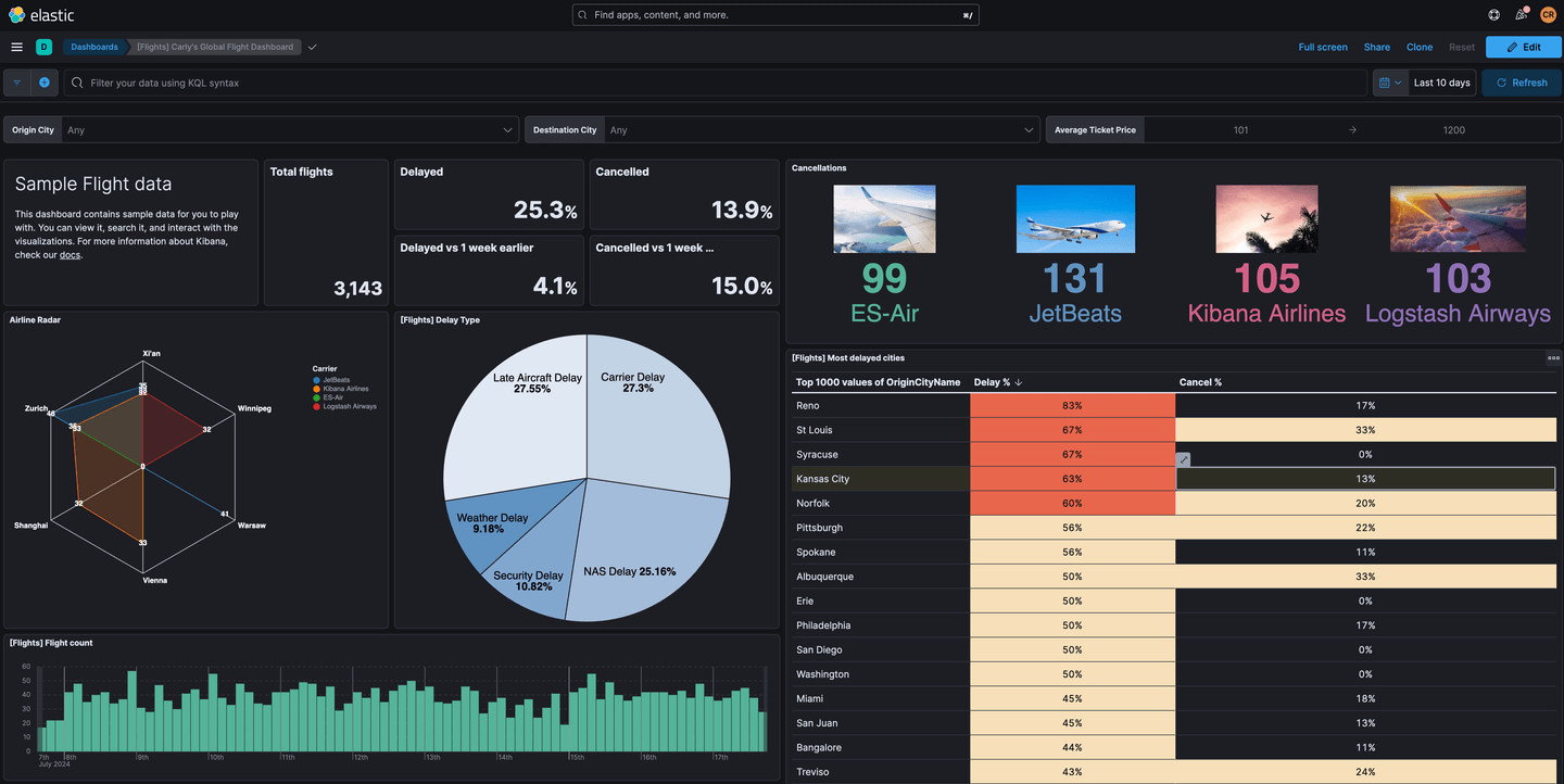 Kibana Flights Dashboard with Added Vega Charts