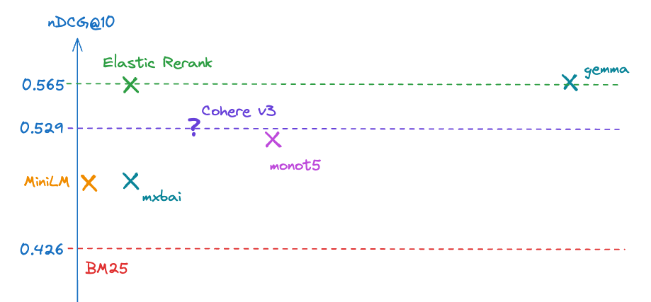 Introducing Elastic Rerank: Elastic's new semantic re-ranker model