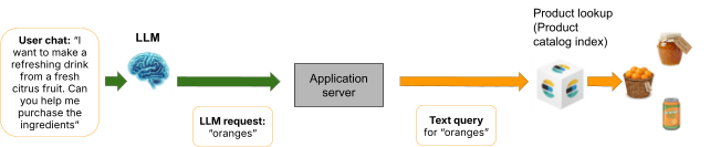 A flow diagram shows a user request, "I want to make a refreshing drink...," leading to an LLM output of “oranges,” followed by an application server sending a text query for oranges to a product catalog, ending with results showing marmalade, whole oranges, and orange soda.