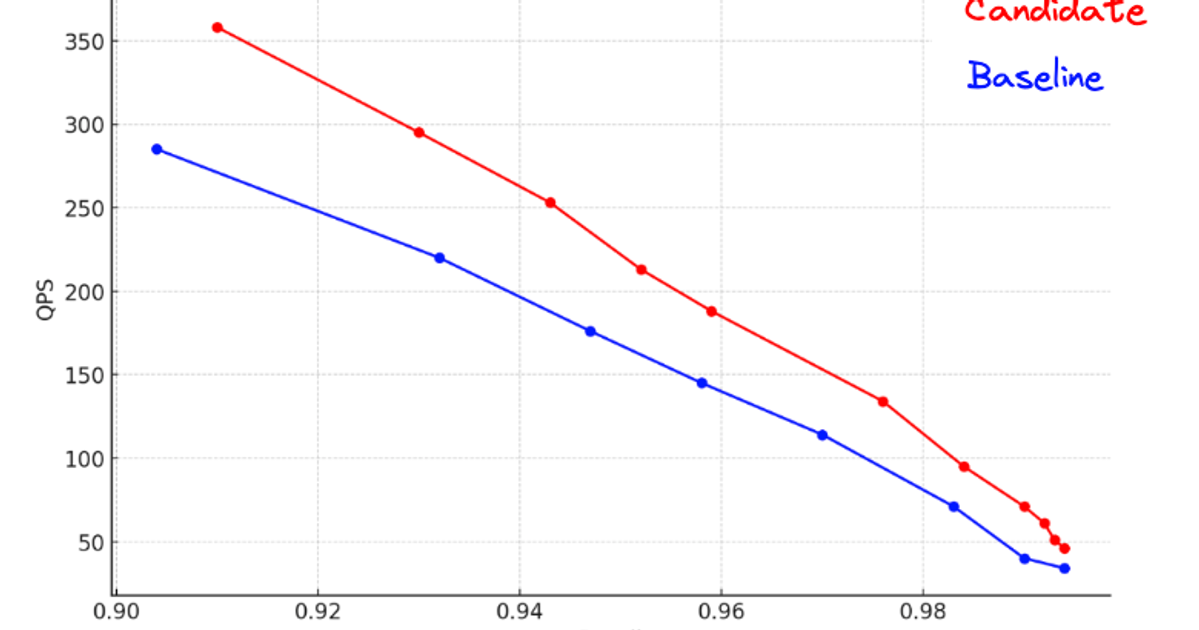 Speeding Up Multi-graph Vector Search - Elasticsearch Labs