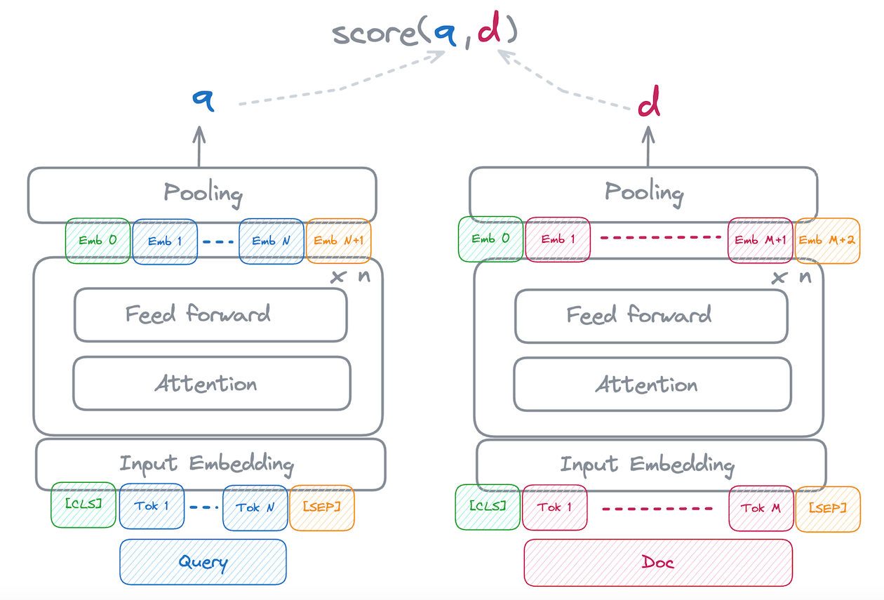 bi-encoder schematic