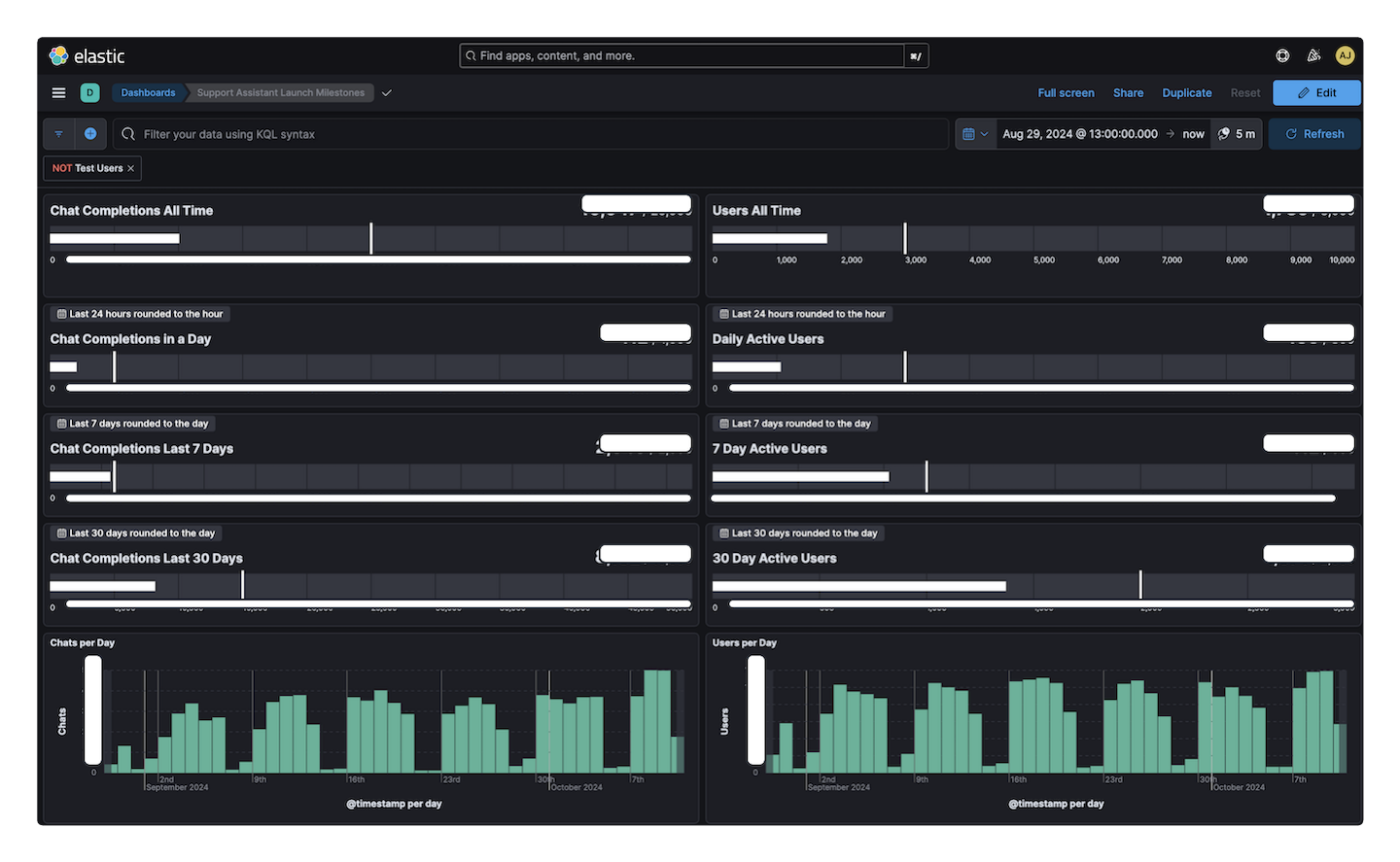 Milestones dashboard