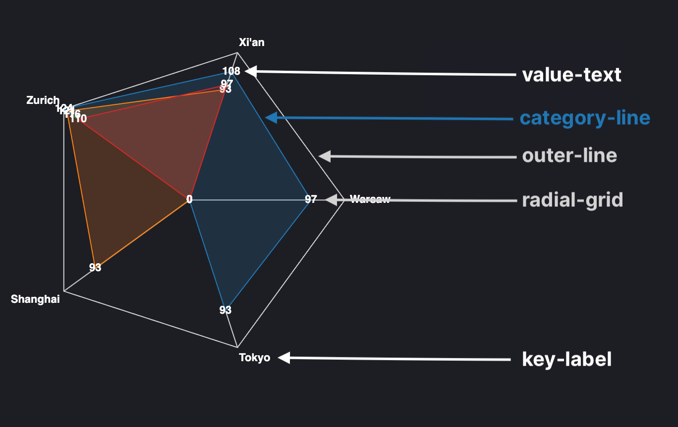 Vega Mark Annotated Radar Chart