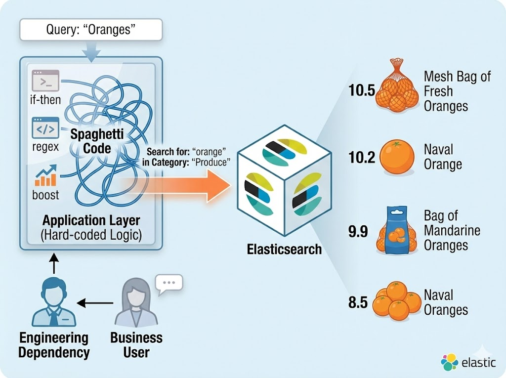 Comparison of hard‑coded application logic and Elasticsearch, showing how Elasticsearch simplifies ranking and retrieval without complex if‑then rules.