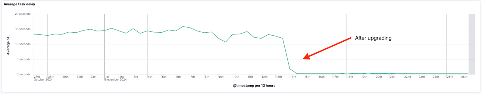 Kibana task manager: average task delay