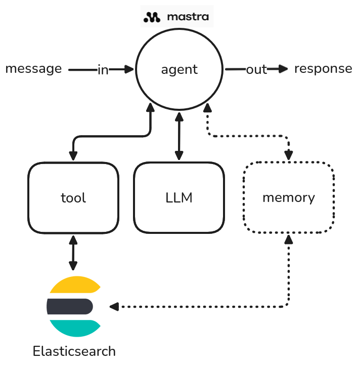 A diagram showing how an agent works in Mastra.