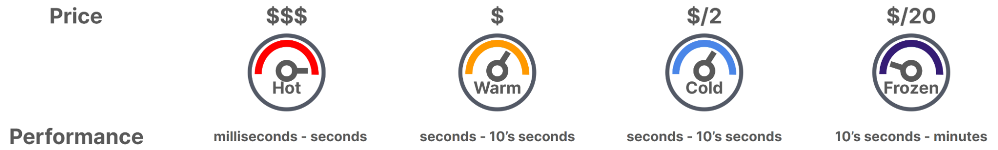 Four circular gauges comparing hot, warm, cold, and frozen tiers by price and performance.