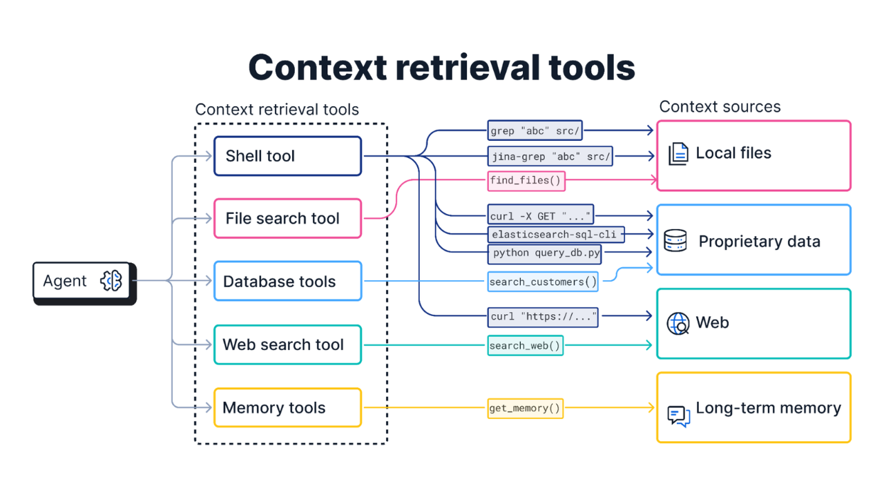 The shell tool is not a silver bullet for context engineering