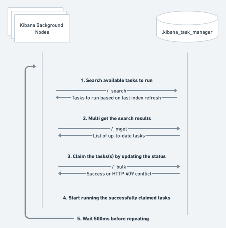 Kibana Task Manager- New task claiming algorithm