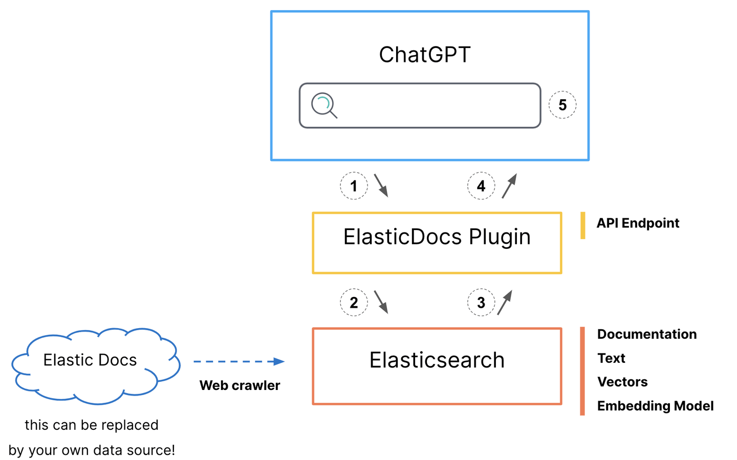 elastic chatgpt diagram