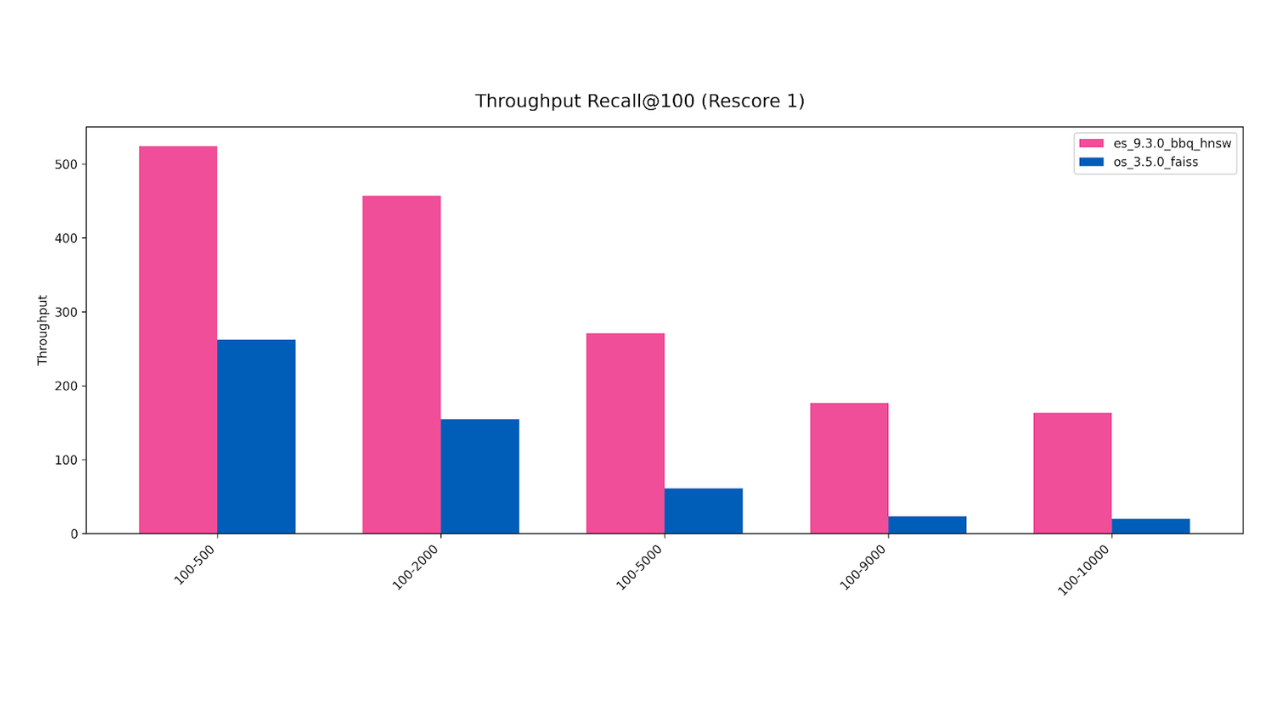 Die Vektorsuche in Elasticsearch ist bis zu 8-mal schneller als in OpenSearch