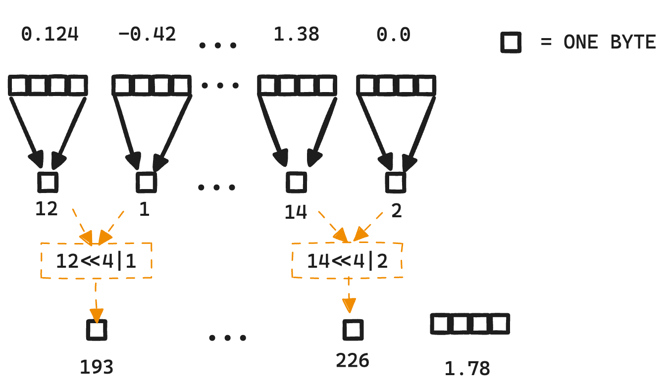 Understanding Int4 scalar quantization in Lucene