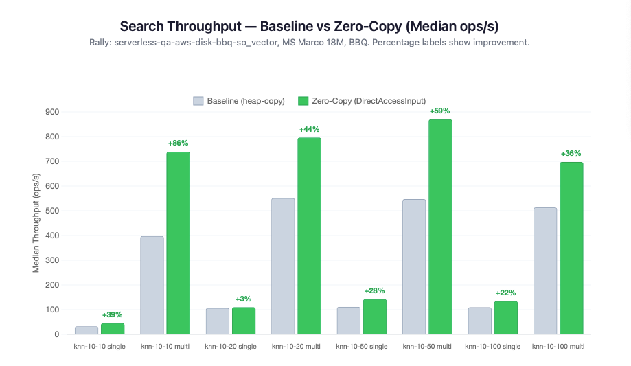 Bar chart titled “Search Throughput — Baseline vs Zero‑Copy (Median ops/s).” It compares median throughput between Baseline (heap‑copy) and Zero‑Copy (DirectAccessInput) across eight knn configurations. Each group shows a gray Baseline bar and a taller green Zero‑Copy bar with percentage improvements labeled above. The y‑axis shows median throughput in operations per second, ranging up to 900. The subhead notes that percentage labels indicate improvement.