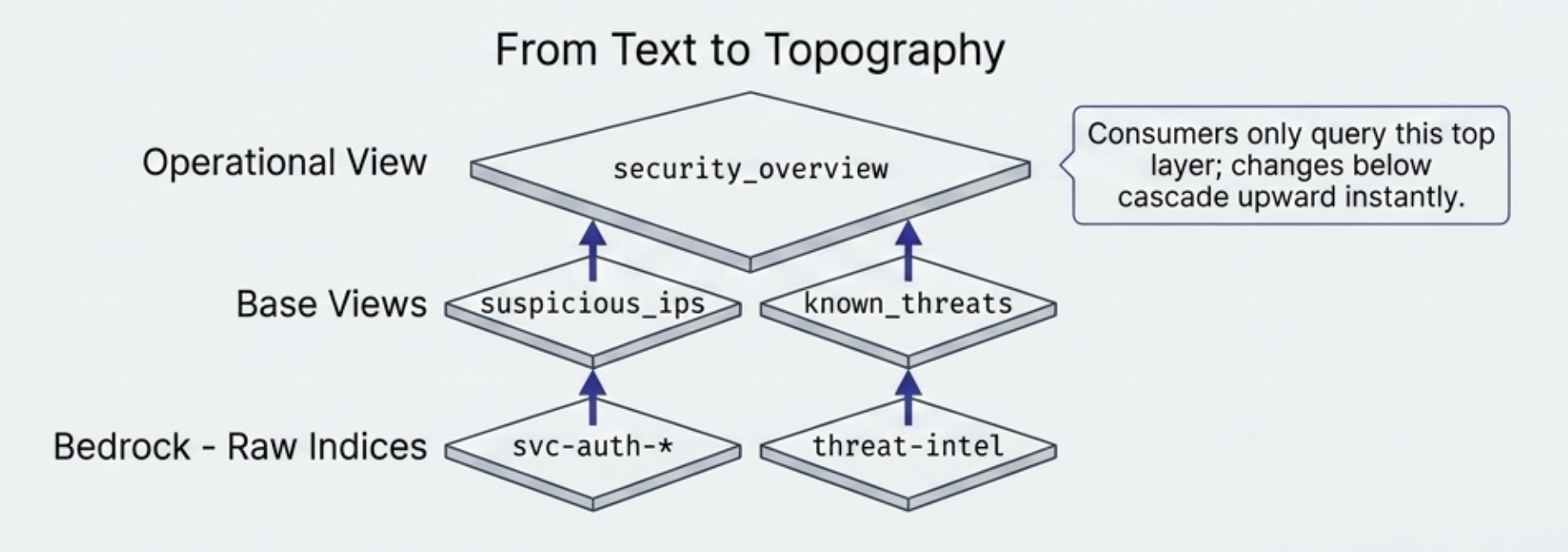 Diagram titled “From Text to Topography,” showing three stacked layers. The bottom layer, labeled “Bedrock – Raw Indices,” contains “svc-auth-*” and “threat-intel.” The middle layer, labeled “Base Views,” contains “suspicious_ips” and “known_threats.” The top layer, labeled “Operational View,” contains “security_overview.” Arrows point upward from each lower layer to the next. A text box on the right states that consumers only query the top layer and changes below cascade upward instantly.